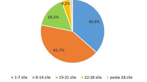 INSP: Peste 7.000 de persoane au fost confirmate cu COVID după prima doză de vaccin, dintre care mai mult de 2.600 în ultimele două săptămâni (grafice)