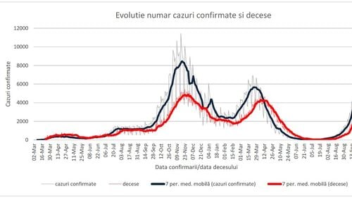 Aproape 75% dintre infectări și 92% dintre decesele COVID de săptămâna trecută au fost la persoane nevaccinate, anunță INSP