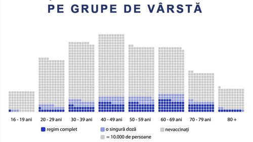 Aproape 12 la sută din populaţia eligibilă pentru vaccinare din România a primit ambele doze de ser/ Peste 20 la sută din populaţia peste 16 ani este vaccinată cu cel puţin o doză / Situația pe grupe de vârstă