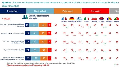 Trei din zece europeni consideră că se află într-o situație precară / 13% dintre români spun că au sărit „recent” peste o masă atunci când le-a fost foame (sondaj)