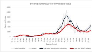 GRAFICE Săptămâna trecută au fost făcute cele mai multe teste pentru COVID de la începutul pandemiei. Rata de pozitivare a ajuns la circa 15% - raport INSP