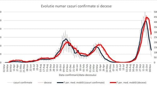 69.7% dintre infectări și 89.3% dintre decesele COVID de săptămâna trecută au fost la persoane nevaccinate, anunță INSP / Numărul testelor pentru COVID a scăzut substanțial