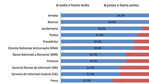Sondaj INSCOP: Românii au cea mai mare încredere în armata naţională şi în NATO și cea mai puțină încredere în Parlament și partidele politice