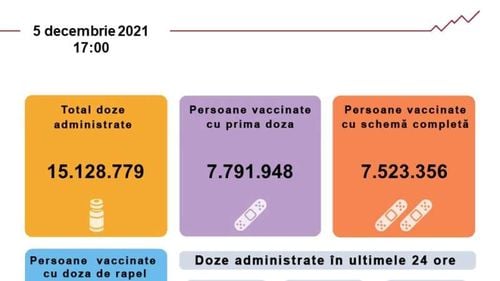 Un număr de 32.734 de persoane s-au vaccinat împotriva Covid-19, în ultimele 24 de ore