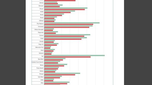 Recensământ: Municipiile Iași și Timișoara au pierdut împreună, în 11 ani, aproape 100 de mii de locuitori / Localitățile mici din jurul marilor orașe înregistrează creșteri importante / Doar 3 municipii reședință de județ au mai mulți locuitori: Alba Iulia, Bistrița și Vaslui