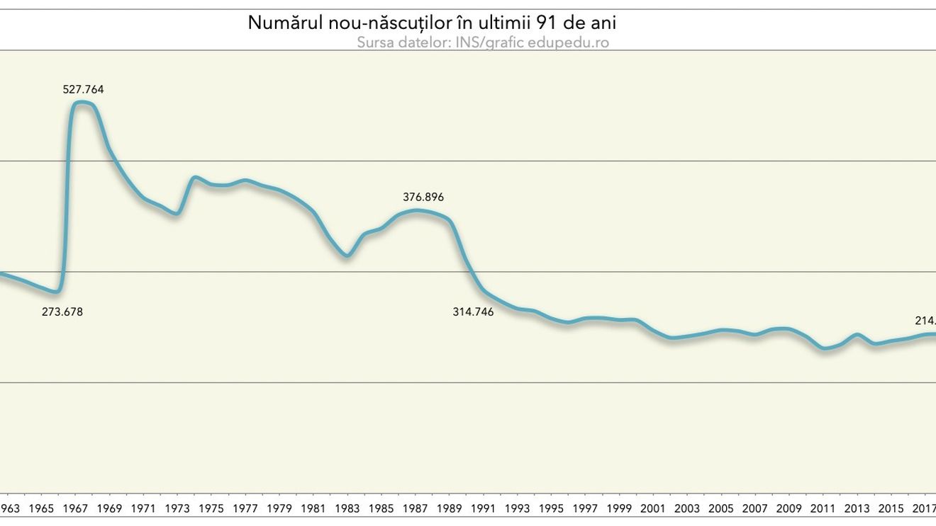 Catastrofă demografică în România: Natalitatea a scăzut cu 20% față de anul trecut. 2021 a fost cel mai slab din istorie - Gabriela Firea