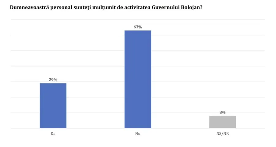 Sondaj București