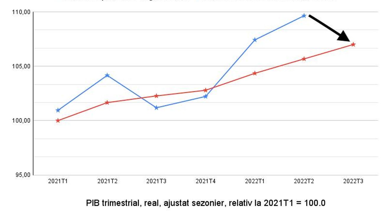 Cătălin Drulă: INS manipulează cifrele privind economia ca să raporteze șeful Ciucă recorduri inexistente de creștere economică