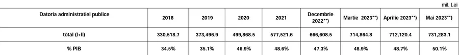 Datoria guvernamentală evoluție 2018-2023