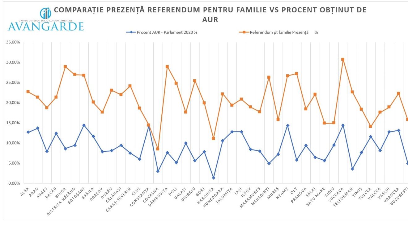 Analiză Avangarde: AUR a luat cele mai multe voturi în județele în care s-a înregistrat o prezență mare la referendumul pentru familie din 2018