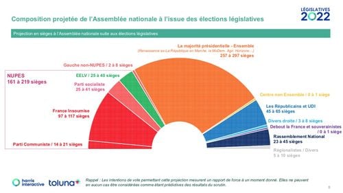 Alegeri parlamentare Franța: președintele Emmanuel Macron în pericol de a-și pierde majoritatea absolută în parlament - sondaj
