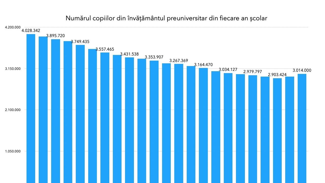 GRAFIC Luni încep școala și grădinița peste 3 milioane de elevi și copii – cei mai mulți din ultimii 6 ani / Schimbările majore aduse de acest an școlar