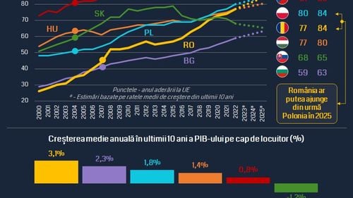 Ciucă susține că economia României o poate depăși pe a Poloniei în 2025. Ce arată analizele