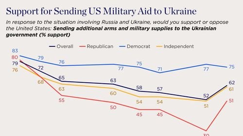 SONDAJ 62% dintre americani susțin trimiterea de ajutor militar de către SUA în Ucraina