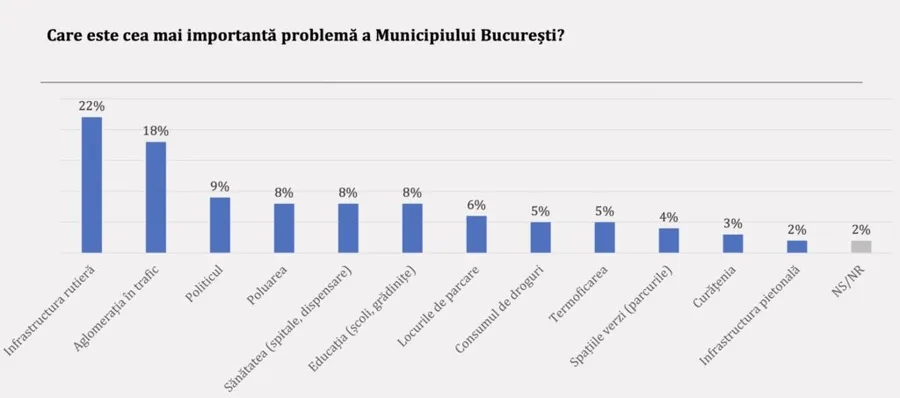 Sondaj Avangarde, primăria București