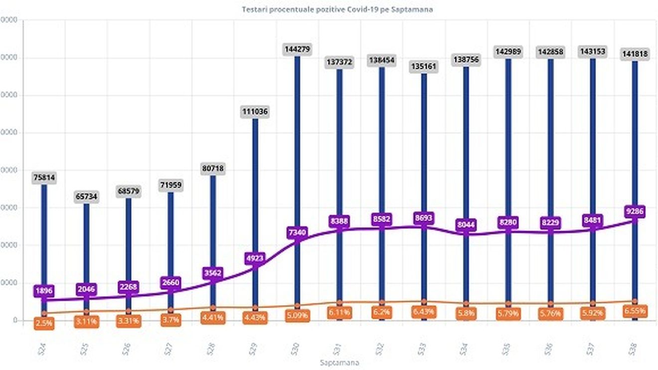 GRAFICE Cum evoluează epidemia în România. Se încheie o săptămână cu cele mai multe cazuri depistate și cea mai mare rată de pozitivare a testelor prelucrate