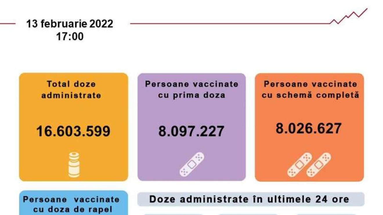 Un număr de 4.844 de persoane s-au vaccinat în ultimele 24 de ore, dintre care 691 cu prima doză