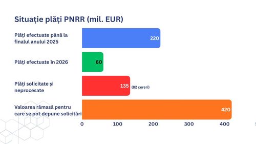 Bolojan, despre situația proiectelor din Energie: Am văzut că avem bani, avem proiecte, dar avem blocaje și probleme care întârzie lucrările
