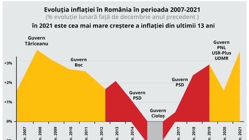 PSD: Primele șase luni ale acestui an au adus cea mai mare creștere de prețuri din ultimii 13 ani! PSD somează guvernul Cîțu să coboare în lumea reală!