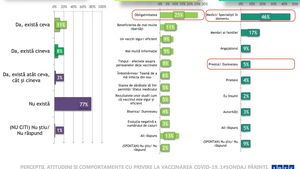 Sociologul Dan Jurcan, directorul de cercetare al IRES: Trendul este de susținere de către părinți a activității fizice în școli, indiferent dacă sunt vaccinați sau nevaccinați / Nu Biserica e factorul determinat în rezistența la vaccin, ci lipsa de informație
