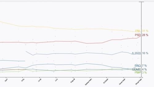 Alegeri parlamentare 2020. Ce spun sondajele de opinie: Diferențe mari între datele furnizate de șase măsurători electorale / Cifrele din cea mai recentă cercetare realizată de Politico