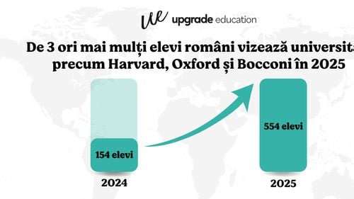 România în cursa globală: 2025 marchează o triplare spectaculoasă a elevilor care vizează universități de top precum Harvard și Oxford