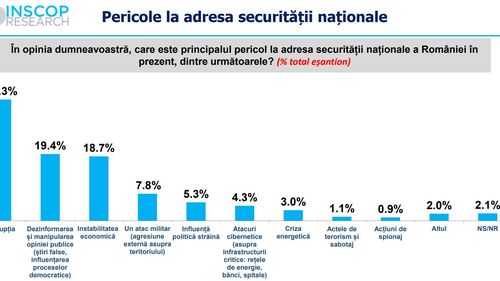 Sondaj INSCOP: corupția rămâne cea mai mare amenințare la adresa securității naționale