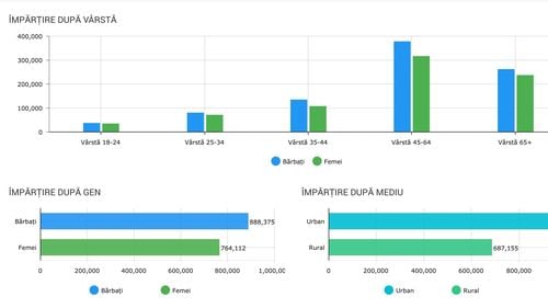 Cine a votat până la ora 10.30: Bărbații, prezenți la urne în număr mai mare decât femeile / Orășenii, mai harnici decât sătenii