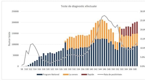 Raport INSP: Săptămâna trecută au fost făcute cele mai multe teste COVID din ultimele 15 săptămâni / Bucureștiul, pe primul loc la numărul de cazuri depistate, iar județul Timiș la decese (grafice)