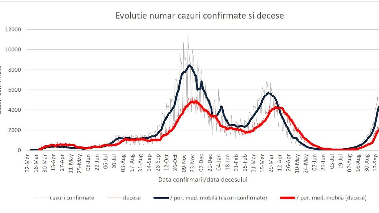 Aproape 76% dintre infectări și 91% dintre decesele COVID de săptămâna trecută au fost la persoane nevaccinate, anunță INSP