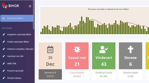 Bihorul, primul județ care are o platformă online cu informații în timp real legate de evoluția pandemiei și de campania de vaccinare