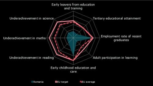 România ia nota 2 la educație. Monitorul European: în 8 ani am ratat toate obiectivele pentru o școală de calitate