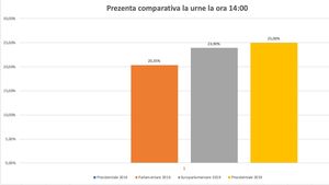 BREAKING Prezența la vot la ora 14.00 a atins pragul de 25% , peste europarlamentarele din luna mai. Voturile în rural, în scădere masivă