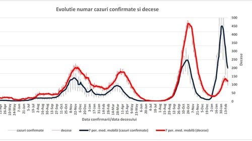 INSP: Mai puțin de jumătate dintre cazurile de COVID de săptămâna trecută, dar peste 83% dintre decese au fost la persoane nevaccinate