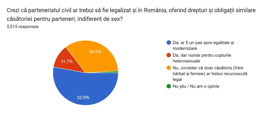 rezultate-sondaj-G4Media-parteneriatul-civil