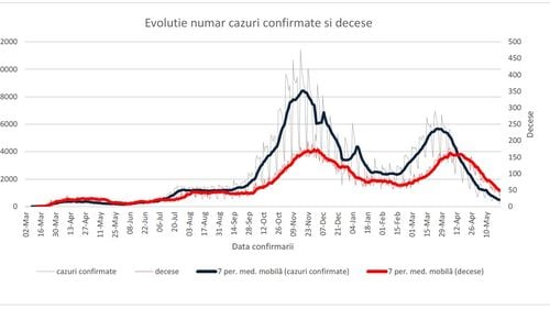 INSP: 31.8% dintre cazurile noi de COVID au fost înregistrate săptămâna trecută în București, Cluj, Prahova, Bihor și Alba - grafice