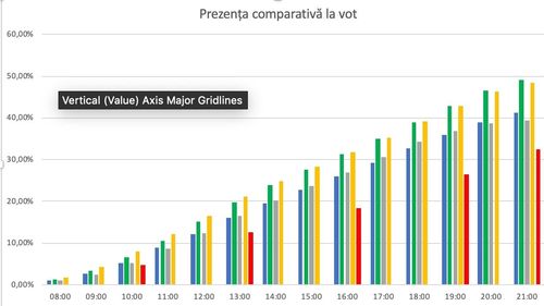 Prezența finală la vot în România: 49,02% la alegerile europarlamentare și 41,27% la referendum / Peste 350.000 de români votaseră în diaspora până la ora 21:00