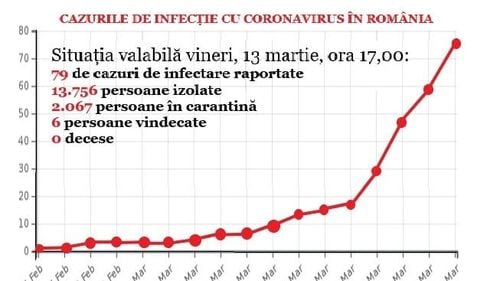 GRAFIC Evoluția cazurilor de coronavirus în România raportate pe zile - Fotografia momentului