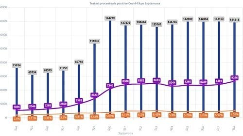 GRAFICE Cum evoluează epidemia în România. Se încheie o săptămână cu cele mai multe cazuri depistate și cea mai mare rată de pozitivare a testelor prelucrate