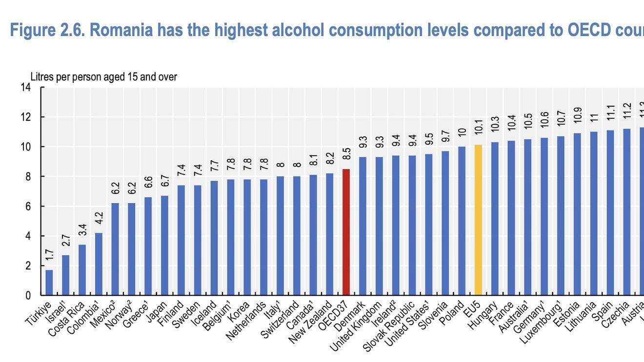 România este pe primul loc la consumul de alcool, față de țările OCDE – Raport / Experții internaționali recomandă limitarea și controlul marketingului alcoolului orientat către copii și adolescenți