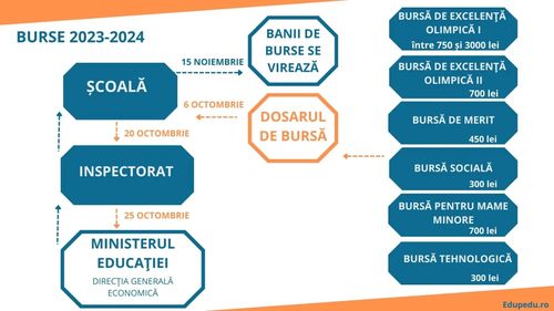 GRAFIC Cum se plătesc bursele elevilor în 2023-2024: Banii sunt virați școlilor de Ministerul Educației, prin inspectoratele școlare, primăriile fiind eliminate din lanțul birocratic / Traseul dosarului de bursă de la depunere la plată
