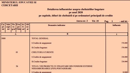 DOCUMENT Rectificarea bugetară suplimentează bugetul Educației cu peste o jumătate de miliard de lei. Procentul din PIB alocat Educației ajunge la 2,87