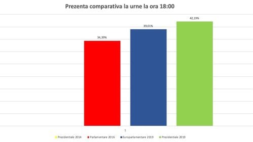 Prezența la vot la ora 18.00:  Aproape opt milioane de votanți în țară, adică un procent de 42,19%. Diferență de peste trei puncte procentuale față de europarlamentarele din mai