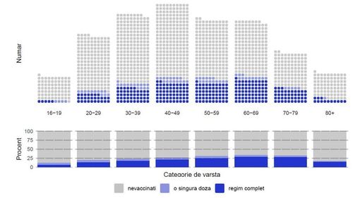 Aproape 26% din românii de peste 16 ani s-au vaccinat anti-COVID cel puțin cu prima doză. Puțin peste 20% din persoanele peste 80 de ani sunt vaccinate 