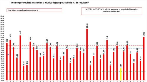 ULTIMA ORĂ Județul Suceava iese din scenariul roșu COVID după ce rata de incidență a scăzut sub 3 cazuri la mia de locuitori