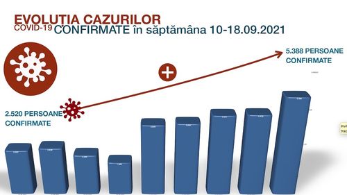 Raed Arafat: Numărul de persoane diagnosticate cu COVID-19 la nivel naţional s-a dublat într-o săptămână