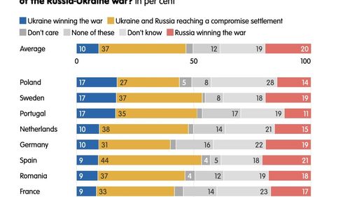 Sondaj: Doar 10% din cetățenii din 12 țări europene cred că Ucraina va învinge Rusia / Jumătate dintre români cred că Ucraina trebuie să accepte o înțelegere cu Moscova (64% în Ungaria) / ”Victoria Rusiei nu înseamnă pace”
