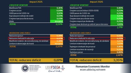Impactul tăierilor din educație operate de Legea Bolojan este de doar 0,02% din PIB în 2025, marginal pentru bugetul României, dar poate echivala cu o scădere de peste 6% din bugetul total alocat învățământului în 2025 și 2026 – arată Romanian Economic Monitor de la Universitatea Babeș-Bolyai din Cluj-Napoca