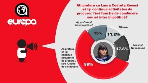 Ce ar trebui să facă Laura Codruța Kovesi? Sondaj IMAS: 58% o văd mai departe procuror și doar 13% ar prefera să intre în politică