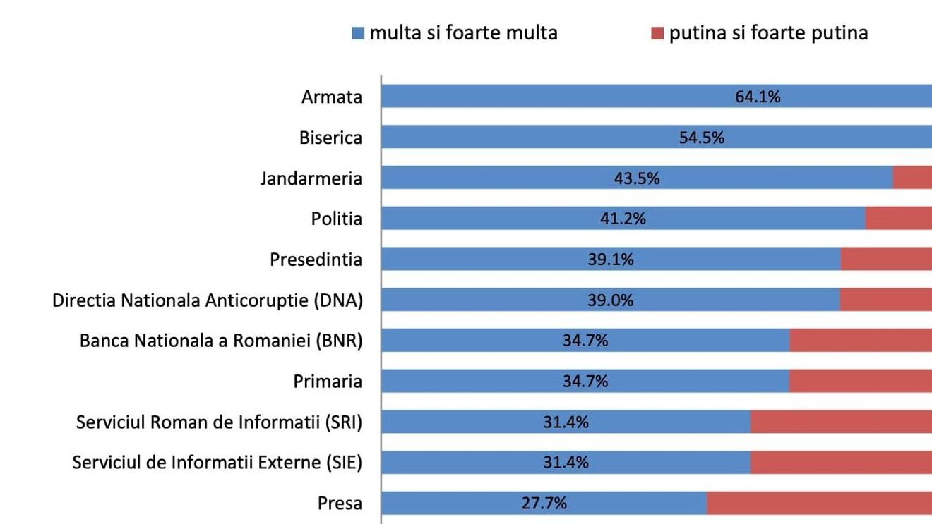 Sondaj INSCOP: Românii au cea mai mare încredere în armata naţională şi în NATO și cea mai puțină încredere în Parlament și partidele politice